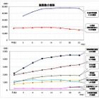図書館での平均貸出数は1児童26冊…2010年度文科省調べ 画像