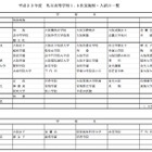 【高校受験】大阪私立高校、1.5次募集の実施校を発表 画像