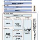 【大学受験2013】東大、入学から1年間の特別休学…経済支援も 画像