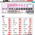 【中学受験】四谷大塚が合格数速報を公開…桜蔭や早慶で増やす 画像