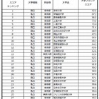 大学ブランドランキング2012−2013、1位東大に早慶続く 画像