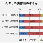 インフルエンザ予防接種しない54％…世帯所得別で差が明確に 画像