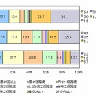 外国指導助手がいる授業、7割以上の子どもが「好き」 画像