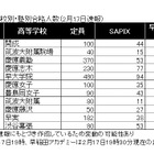 【高校受験】2011年 開成・筑駒・早慶 合格速報出揃う…SAPIX、早稲アカ 画像