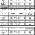 大学生の就職内定率は63.1％…文科省・厚労省10月調査 画像