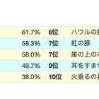 ジブリ映画人気ランキング「となりのトトロ」が第1位…ゲイン調べ 画像