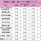 東京都心へ通勤・通学しやすい路線、第1位はJR中央・総武緩行線 画像