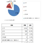 インフルエンザ予防接種時期、77％の医師は「11月」が適切 画像