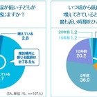 子どもの低体温が増加…対策は「早寝早起き」「運動」「水分補給」で 画像