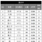 赤ちゃんの名前ランキング、「悠真」「結愛」が1位 画像