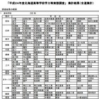 高校生の学力がやや向上…北海道教育委員会が発表 画像