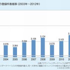 人口10万人あたりの大学数は「京都府」が最多…タウンページ調べ 画像