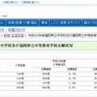 【中学受験2013】福岡県立中学校の志願状況発表 画像