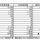 【高校受験2013】広島県立高校の入学定員…前年比320人減 画像