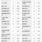 【小学校受験2013】ジャックが合格実績発表…慶應2校で126名 画像