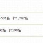 慶應義塾横浜初等部、志願倍率は男子11.6倍・女子12.6倍 画像
