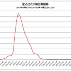 厚労省、インフルエンザが流行シーズン入りしたと発表 画像