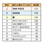 子どもが今年夢中になったもの、3位「嵐」・2位「AKB48」・1位は？ 画像