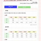 【大学受験2013】代ゼミ、2012年度医学部入試の合格最低点など公表 画像