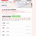 【大学受験2013】代ゼミ、私大の出願状況…東京理科大など41校 画像