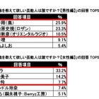 勉強を教えて欲しい芸能人、1位は男性「櫻井翔（嵐）」・女性「ローラ」 画像