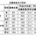 【中学受験2013】群馬県立中高一貫校の志願状況発表…中央中等が4.6倍 画像