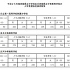 【中学受験2013】茨城県立中高一貫校が合格発表…4月開校の古河中等は倍率2.67 画像