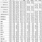 【センター試験2013】ベネッセ・駿台、志願者の79％の451,977名の自己採点から平均点を発表 画像