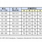 【大学受験2013】河合塾、大学入試のボーダーライン公表 画像