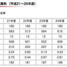 【中学受験2013】灘中合格速報…浜学園は過去最高タイの92名 画像