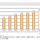 保育サービス事業、2013年度は5,700億円の市場規模に 画像