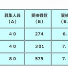 【中学受験2013】埼玉県公立中高一貫校の最終選考…伊奈学園中は2.8倍、浦和中は2.46倍 画像