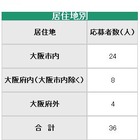 大阪市教育委員に36人応募…体罰事件発覚後に急増 画像