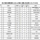 東早慶の就活生に人気の企業ランキング、総合商社が上位独占 画像