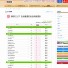 【中学受験2013】日能研、東京・神奈川の合格速報…立教女学院など47校 画像