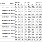 【中学受験2013】東京都立中等教育学校・中学校、受検倍率は7.26倍 画像