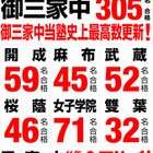 【中学受験2013】早稲アカ、御三家中305名で過去最高…合格速報2/3 画像