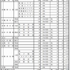 【高校受験2013】山形県公立高校推薦入試、志願倍率は過去最低の0.76倍 画像