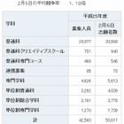 【高校受験2013】神奈川県公立高校志願状況、平均倍率1.19倍 画像