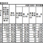 小中学校の約9割が全校一斉の読書活動を実施 画像