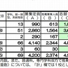 【高校受験2013】京都府公立高校志願状況、推薦2.08倍・特色2.3倍・適性1.82倍 画像