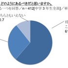 中3生の高校選び「将来の夢や目標につながること」が61.4％…ベネッセ調べ 画像