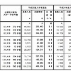 【大学受験2013】国公立大学志願状況、国立4.3倍・公立6.1倍 画像
