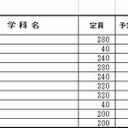 【高校受験2013】千葉県公立高校（前期）受検状況…県立船橋3.9倍 画像