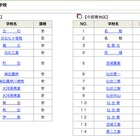 【高校受験2013】新制度になった宮城県の公立高校入試、前期選抜合格者発表 画像