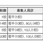 【高校受験2013】都内私立高校の2次募集…正則学園など20校 画像