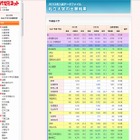 【大学受験2013】代ゼミ、私大の出願結果を公表…早稲田は平均19倍 画像