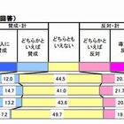 高校教員の36.3％が秋入学に反対…ギャップタームが課題 画像