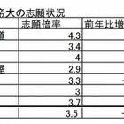 【大学受験2013】国公立や私大難関校で志願者減、その要因は？ 画像