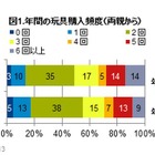 子どもへの玩具購入は年3回程度、人気キャラはアンパンマン 画像